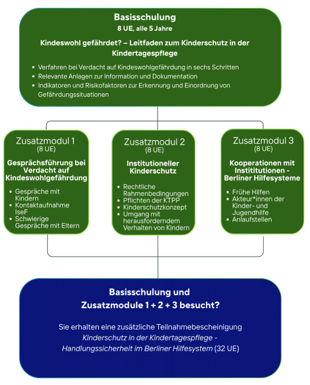 &Uuml;bersicht Schulung Kinderschutz